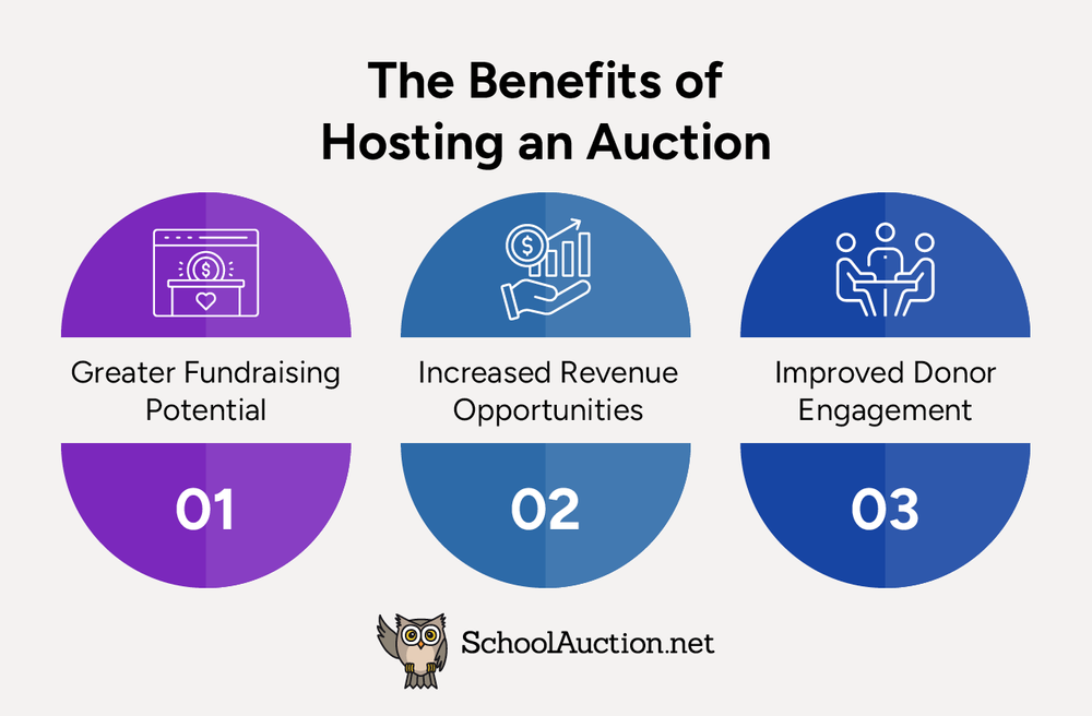 A graphic illustrating the benefits of hosting fundraising auctions, as explained in more detail below.