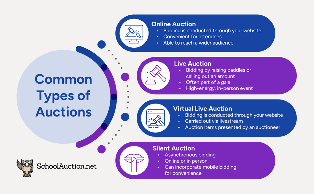 A graphic illustrating the common types of charity auctions, as explained in more detail below.